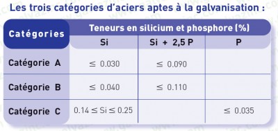 Le Choix Des Aciers Avant Galvanisation